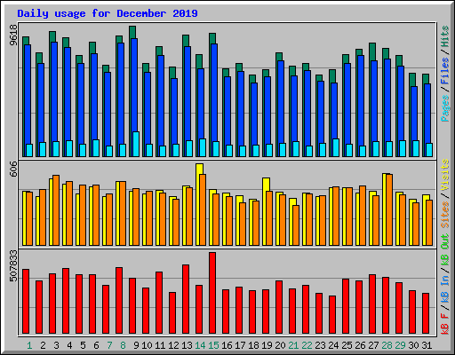 Daily usage for December 2019