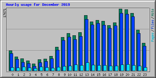 Hourly usage for December 2019