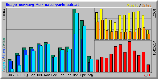 Usage summary for naturparkraab.at