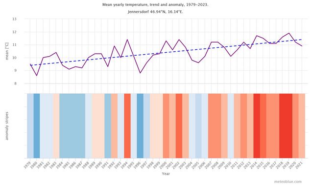 Jährliche Temperaturen Veränderungen