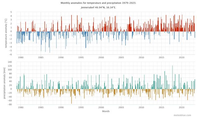 Jährliche Abweichungen