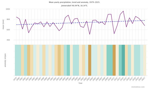 Jährlicher Niederschlag Veränderungen